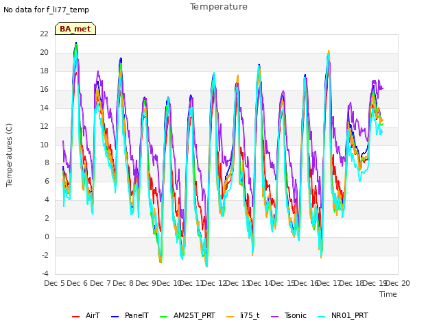 plot of Temperature