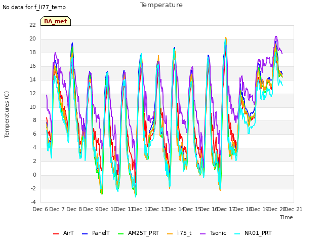 plot of Temperature