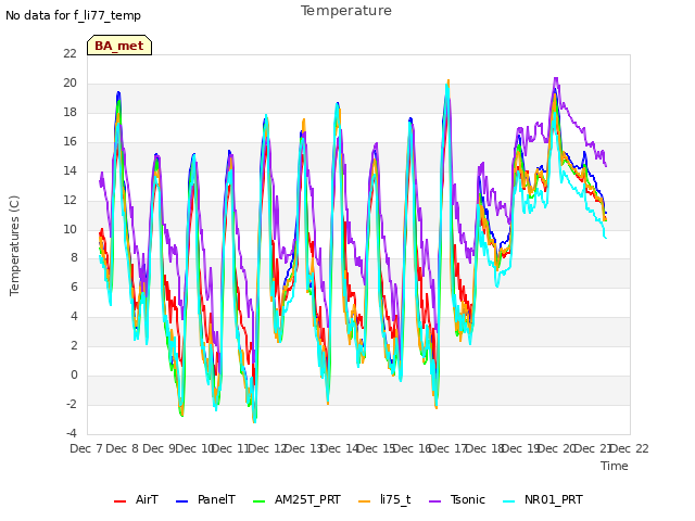 plot of Temperature