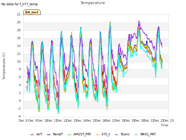 plot of Temperature