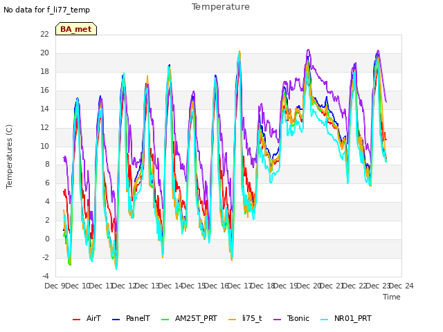 plot of Temperature