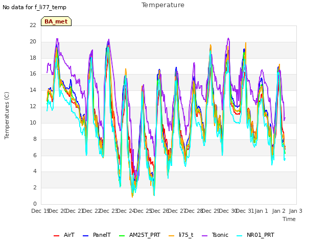 plot of Temperature