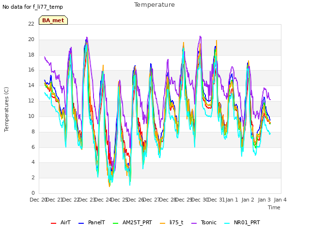 plot of Temperature