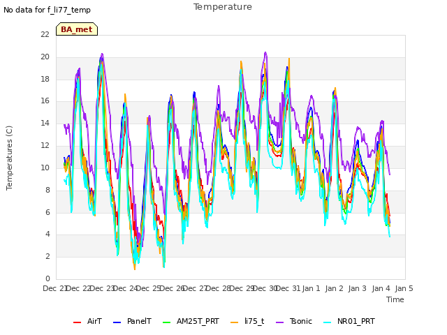 plot of Temperature