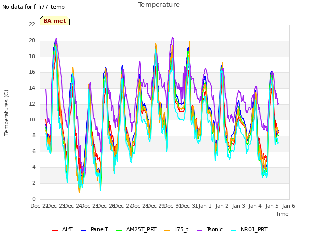 plot of Temperature