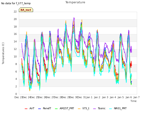 plot of Temperature