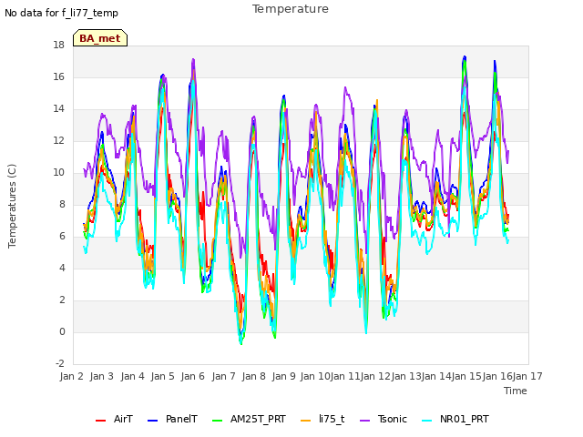 plot of Temperature