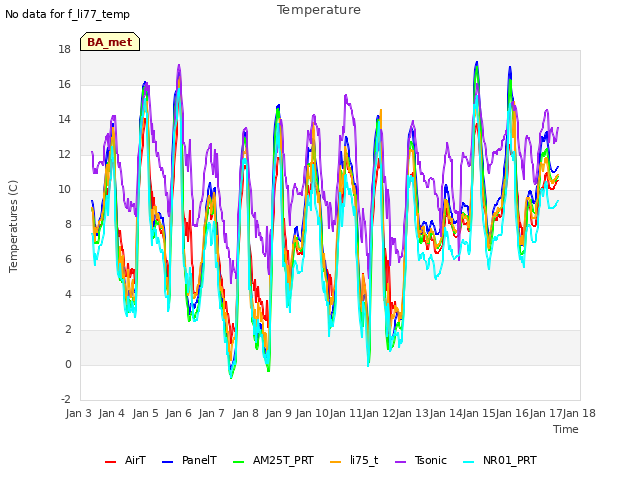 plot of Temperature