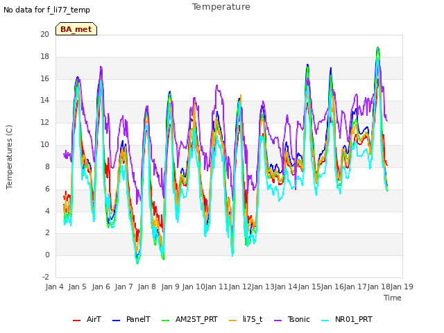 plot of Temperature