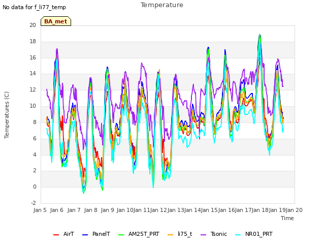 plot of Temperature