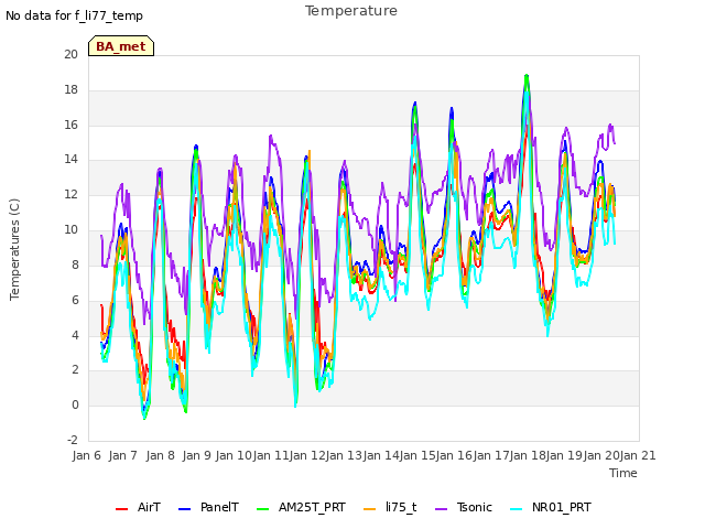 plot of Temperature