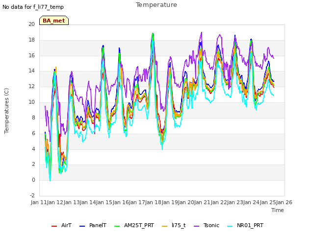 plot of Temperature