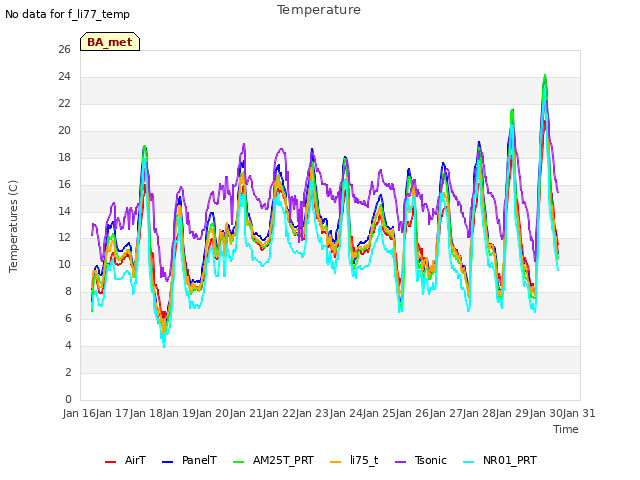 plot of Temperature