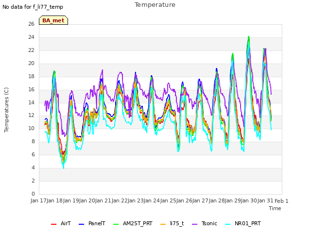 plot of Temperature