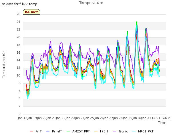 plot of Temperature