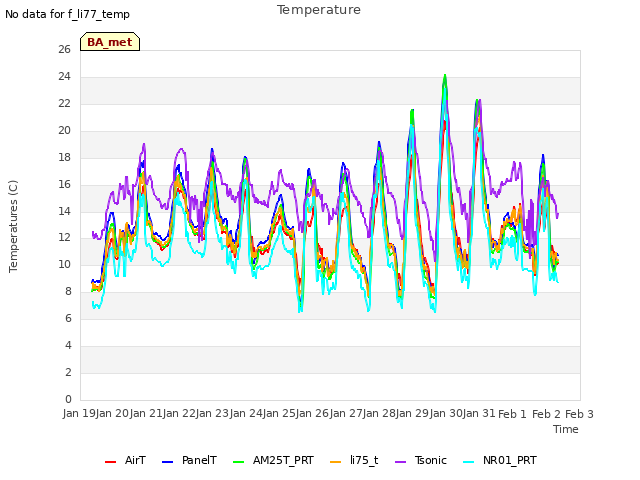 plot of Temperature