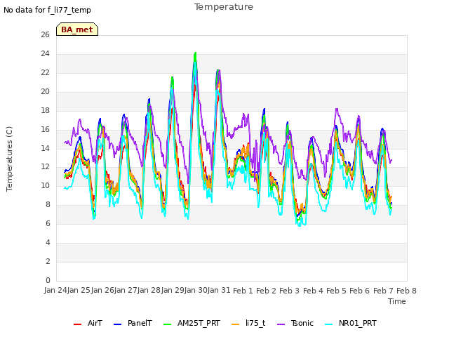 plot of Temperature