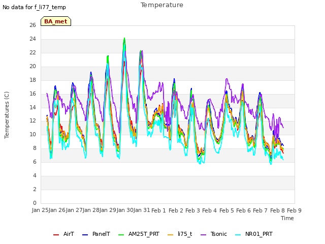 plot of Temperature