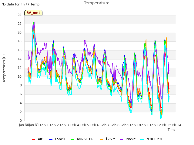 plot of Temperature