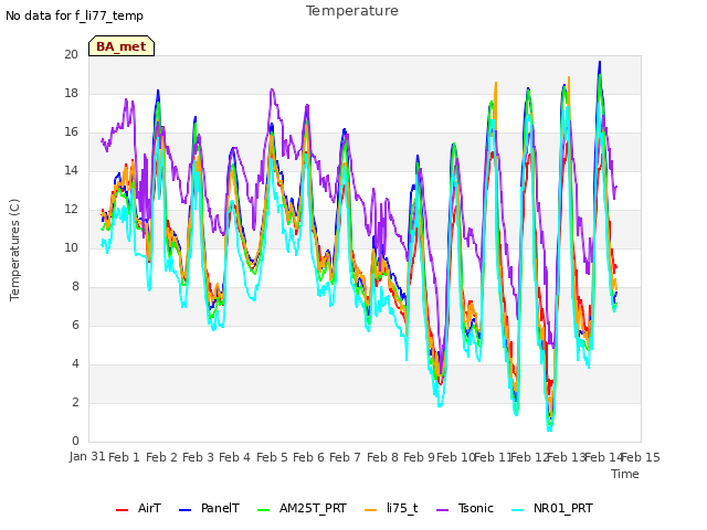 plot of Temperature