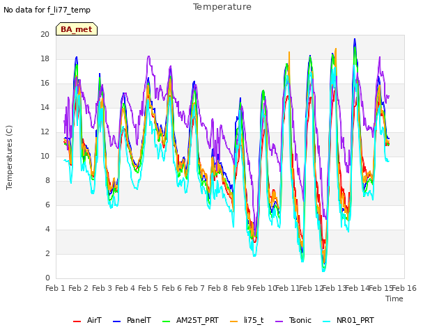 plot of Temperature