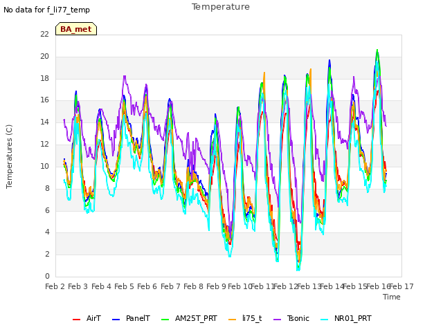 plot of Temperature