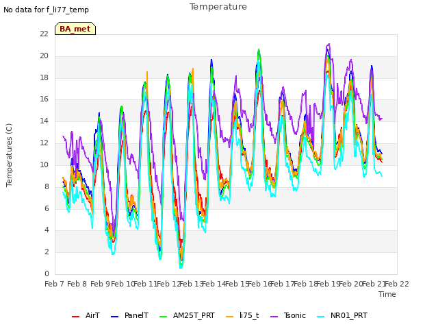 plot of Temperature