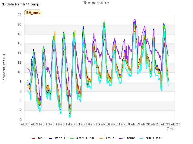 plot of Temperature