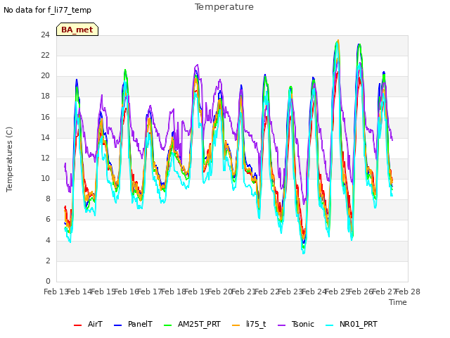 plot of Temperature