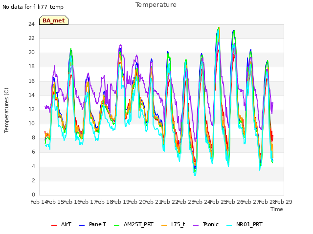 plot of Temperature