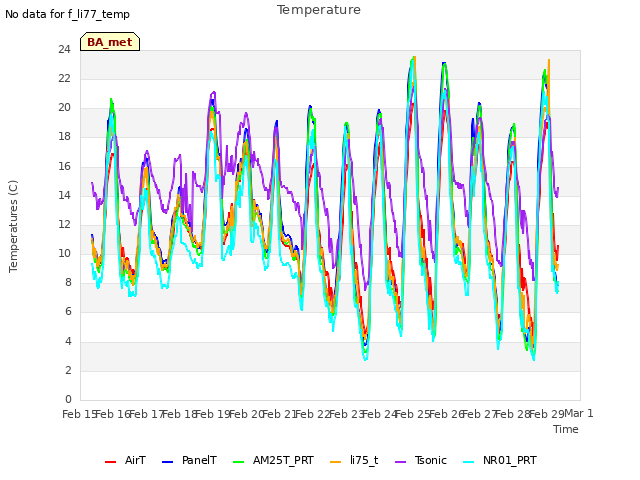 plot of Temperature