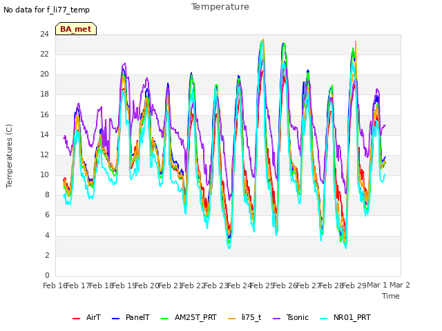 plot of Temperature