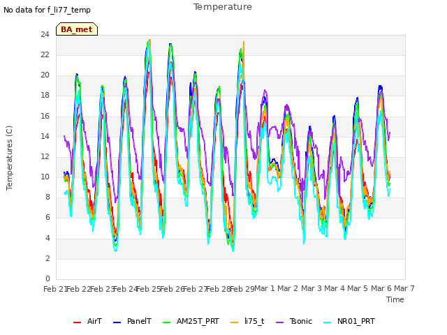 plot of Temperature