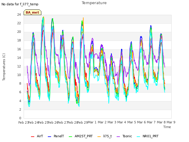 plot of Temperature