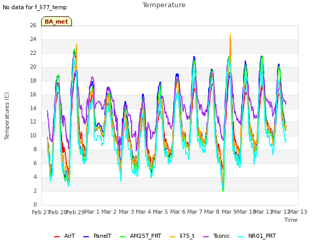 plot of Temperature