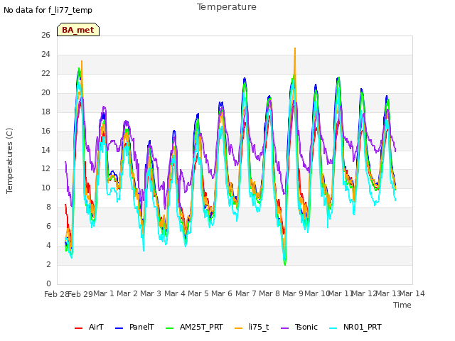 plot of Temperature