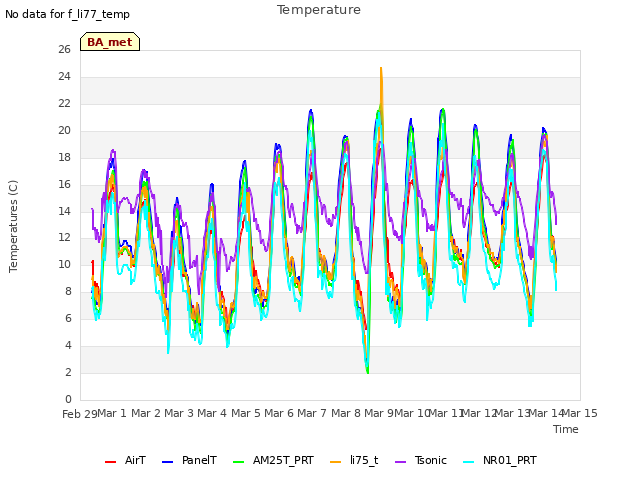 plot of Temperature