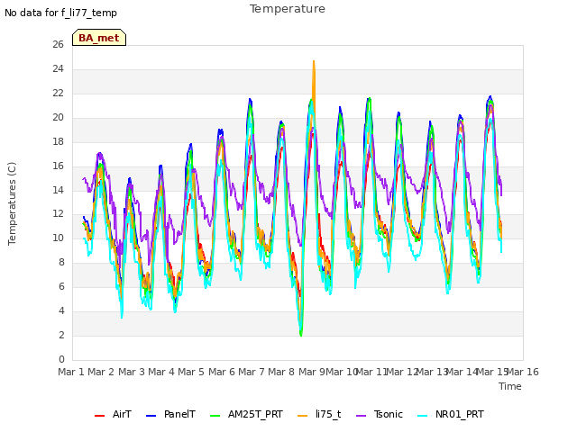 plot of Temperature