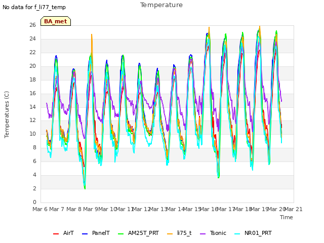 plot of Temperature