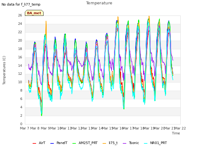 plot of Temperature