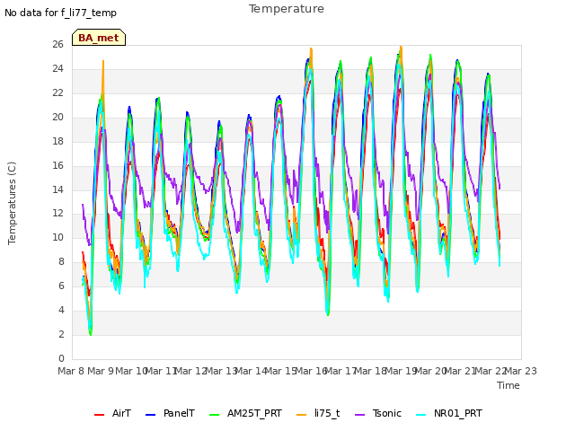 plot of Temperature
