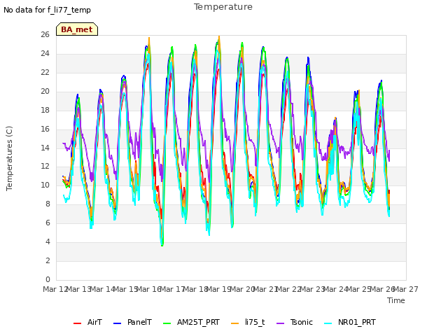 plot of Temperature