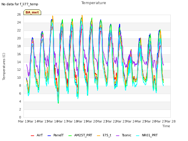 plot of Temperature