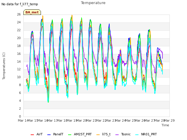 plot of Temperature