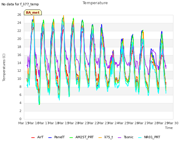 plot of Temperature