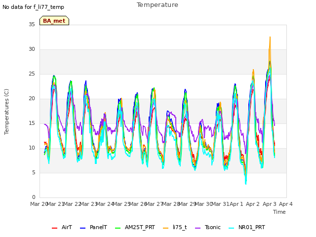 plot of Temperature