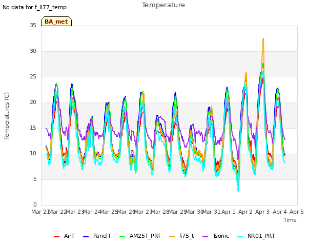 plot of Temperature