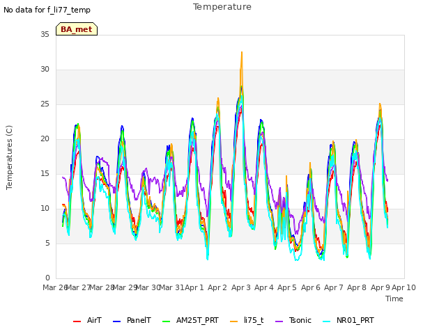 plot of Temperature