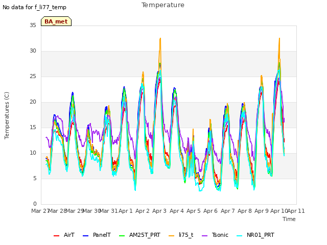 plot of Temperature