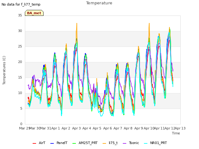 plot of Temperature